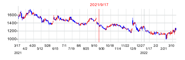 2021年9月17日 15:49前後のの株価チャート
